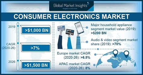 Property market to remain resilient says napic. Consumer Electronics Market Forecast 2026 | Global Report