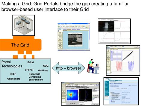 Ppt Grid Portals Putting The User Interface On The Grid And Virtual