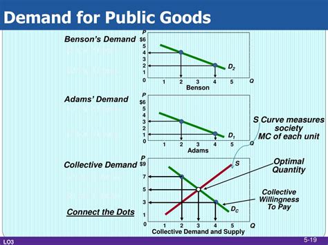 Ppt Chapter 5 Market Failures Public Goods And Externalities