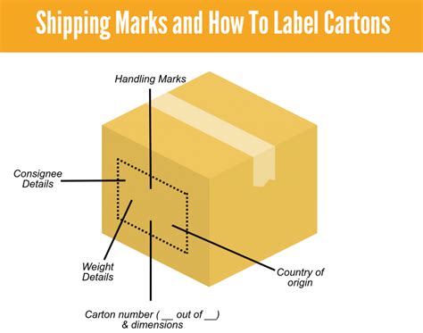 Shipping Marks Guide 🛳️ How To Label Cartons For Transit Shippo Lcl