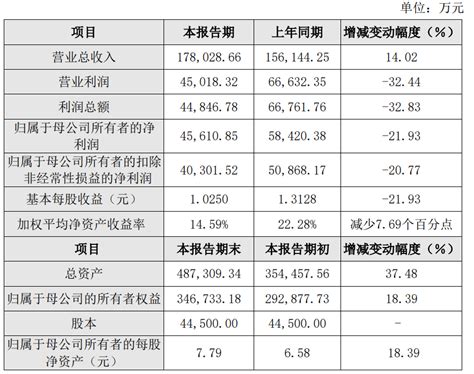 产品结构变化致毛利率下滑，睿创微纳2021年净利润下滑2193