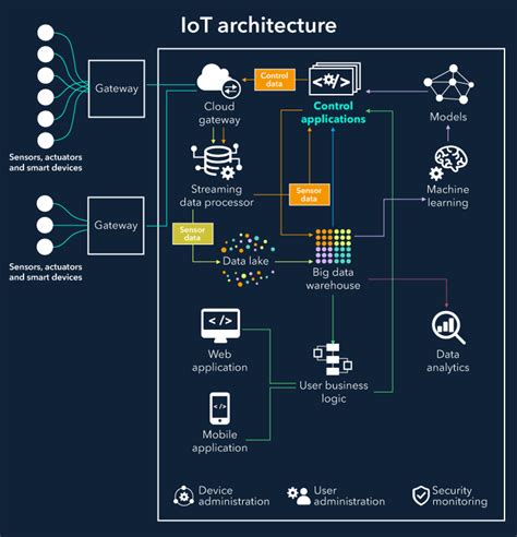 Iot An Architectural Overview Upscfever