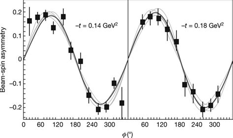 Fits to the beam-spin asymmetry results The experimental ...