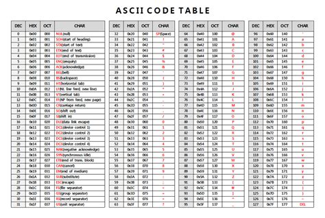 As you may be aware that computers can only understand numbers. ETC 아스키 코드 테이블(ASCII CODE TABLE)