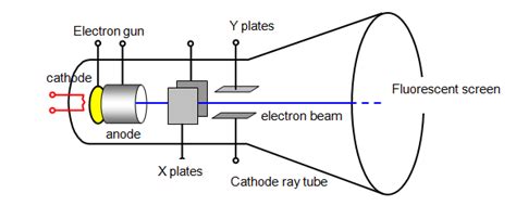 Cathode Ray Oscilloscope A Level Physics Soakploaty