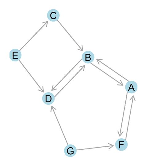 34 Asymmetric Relations And Directed Graphs Social Networks An