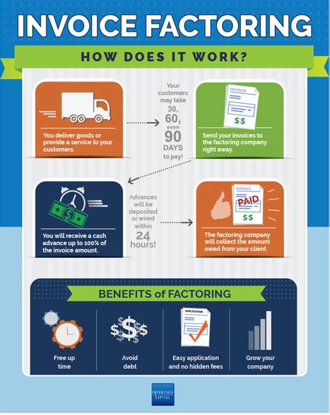 Infographic Invoice Factoring Interstate Capital