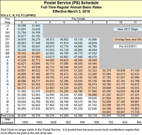 All formats available for pc, mac, ebook readers and other mobile devices. Postal Pay Scales | 2019 Postal Pay Scales | Executive and ...