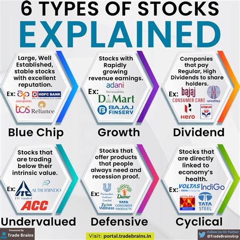 6 Types Of Stocks Explained 01 1 Trade Brains