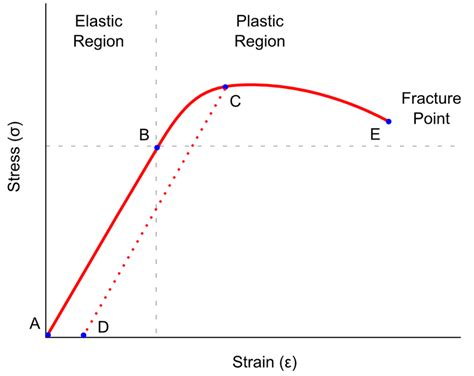 Stress Strain Curve For An Elastic Material Within The Elastic Region