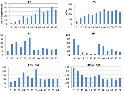 Mean selected landscape metrics over three periods and across different