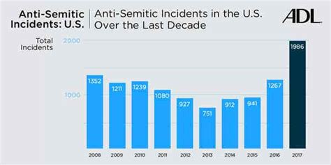 Anti Semitic Incidents Surged 57 Percent In 2017 Report Finds The