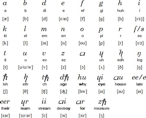 Sounds of the alphabet letters. Benjamin Franklin's Phonetic Alphabet - UniLang
