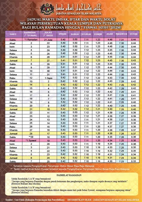 Berikut adalah jadual imsak dan berbuka bagi seluruh wilayah persekutuan kuala lumpur dan putrajaya bagi ramadan tahun 2020 masihi bersamaan 1441 hijrah. Jadual Waktu Imsak Dan Berbuka Puasa 2012-1433H Bagi Kuala ...