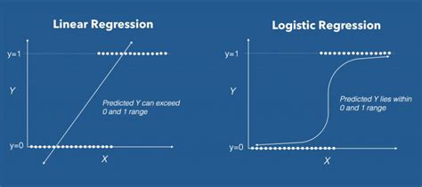 Logistic Regression A Complete Tutorial With Examples In R