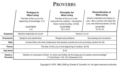 Solomon's name appears in 1:1, 10:1, and 25:1. Book of Proverbs Overview - Insight for Living Ministries