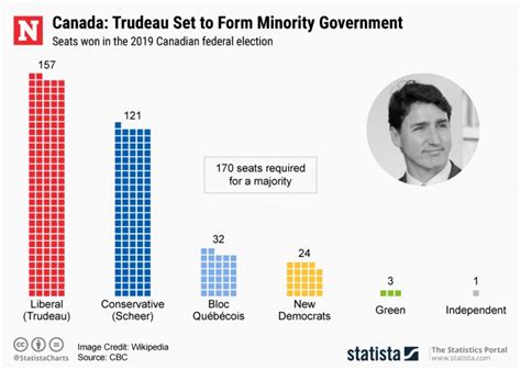 Between 11 april and 19 may, hundreds of millions of indians voted for 542 members of the lok sabha, the lower house of parliament, which has 543 elected seats (the poll was cancelled in the vellore constituency). Justin Trudeau Wins Minority Government⁠—What Does This ...