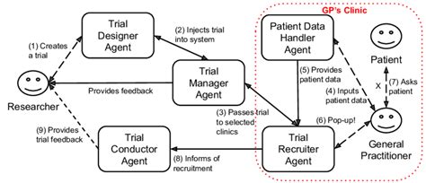 Recruitment System Architecture Download Scientific Diagram