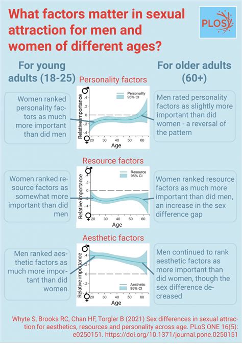 What Factors Matter In Sexual Attraction For Men And Women Of Different