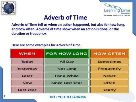 Examples of adverb clauses as you read the following adverb clause examples, you'll notice how these useful phrases modify other words and phrases by providing interesting information about the place, time. EduBlog EFL: Adverbs of time.