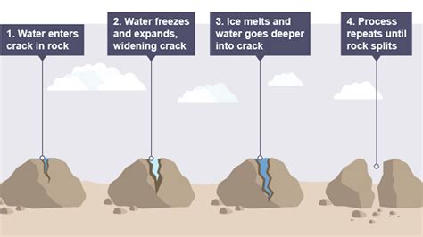 Freeze Thaw Weathering Diagram