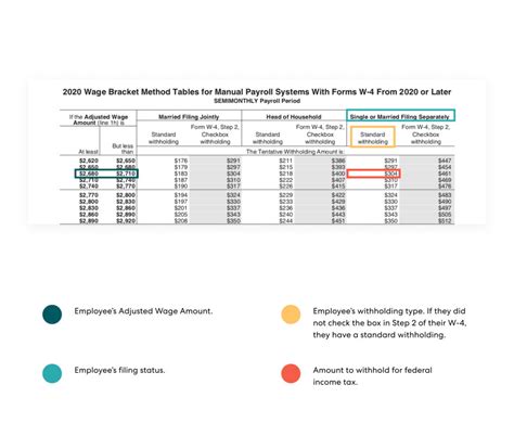 Irs Publications 15 Wage Bracket Table 2021 Federal Withholding