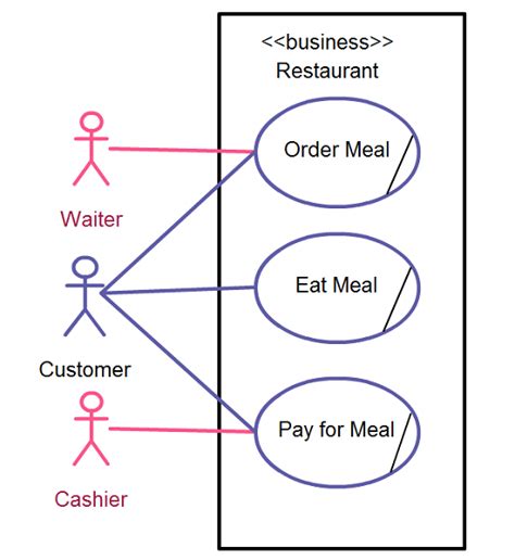 This uml use case diagram example shows actor and use cases for a hospital's reception. Use Case Diagrams Basic and Common Mistakes in Use Case ...