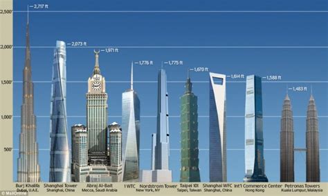 Dünyanın En Yüksek 10 Binası Tarihi Olaylar