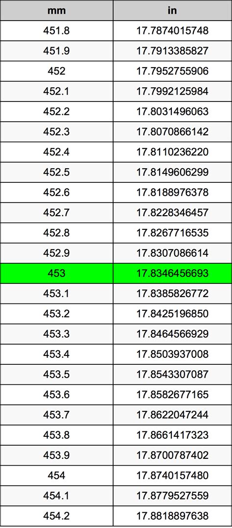 Exchange reading in pound force feet unit lbf ft into newton millimeters unit n mm as in an equivalent measurement result (two different units but the same identical physical total value, which is also equal to their proportional parts. 453 Millimeters To Inches Converter | 453 mm To in Converter