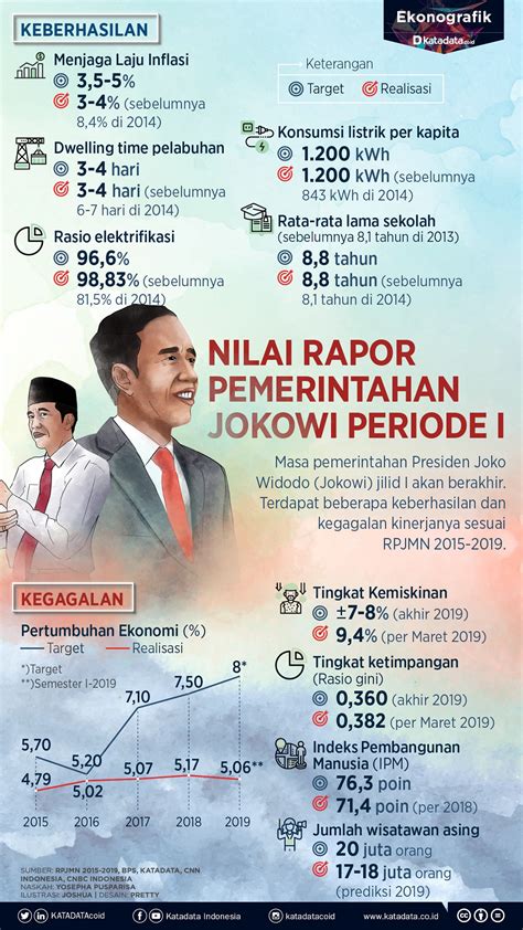 Nilai Rapor Pemerintahan Jokowi Periode I Infografik Id