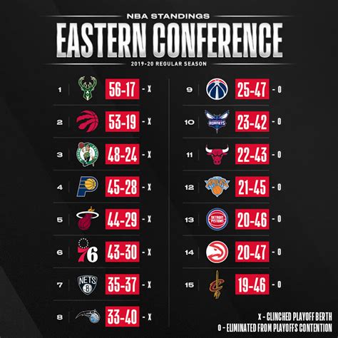 Max Sports Nba Standings Eastern Conference 2019 20 Regular Season