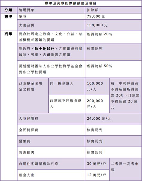 Support of dependents such as family. 最新!綜合所得稅(102年度,103年申報)稅率級距表、免稅額、標準扣除額 教你如何報稅 @ 元富期貨~林靜怡0926-162 ...
