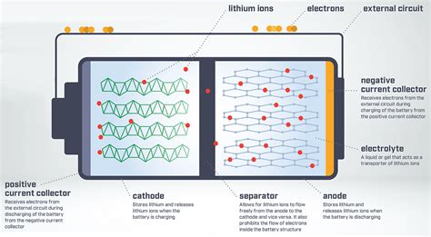 A Look At How Lithium Ion Batteries Work Automotive News