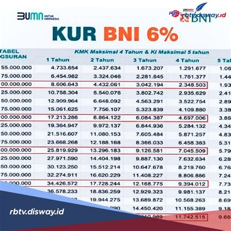 Cek Tabel Angsuran Kur Bni 2024 Pinjaman Rp10 50 Juta Ada Cicilan