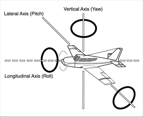 Cfi Brief Aircraft Axes And Rotation Learn To Fly Blog Asa