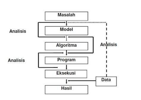 Mengenal Notasi Algoritma Deskriptif Pseudocode Dan Flowchart 41785