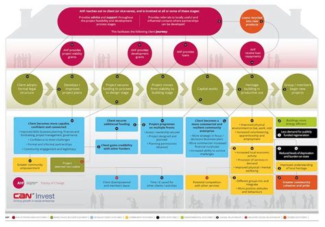 A short film highlighting the work of the ahf, and some of the buildings they've helped to restore. Theory of Change — The Architectural Heritage Fund ...