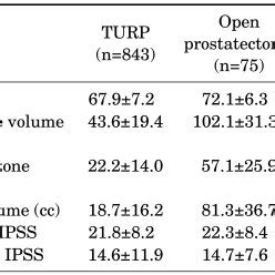 Comparisons Between The TURP Group And The Open Prostatectomy Group Download Scientific Diagram