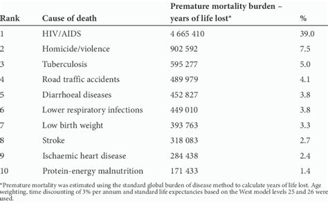 All Person Top 10 Specific Causes Of Death In South Africa 2000 [36] Download Table