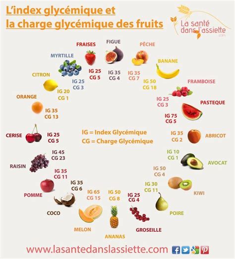 Tableau Ig Bas Index Glycémique Des Aliments Choisir Les Ig Bas Artofit