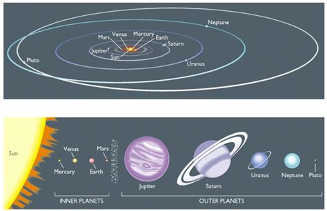 The Planets Of The Solar System The Upper Panel Displays The