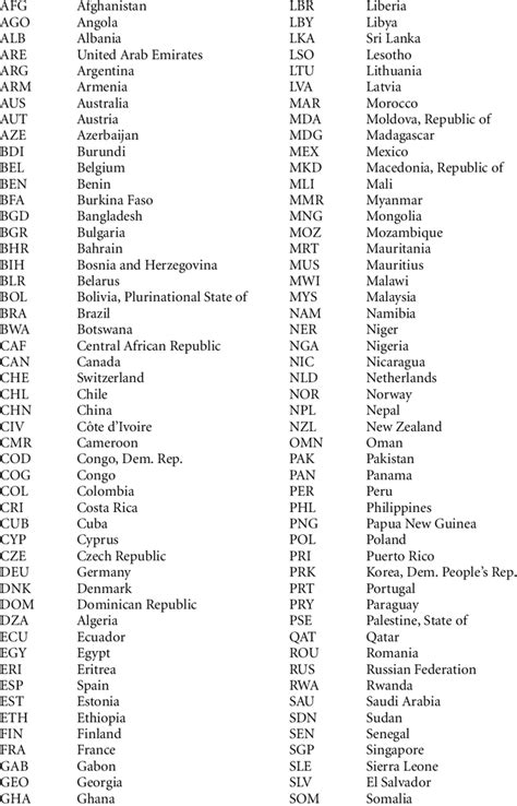 List Of Iso Country Codes To Accompany Figures 3 4 Download Table