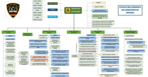 ORGANIGRAMA MINISTERIO DEFENSA FEBRERO 2022 Pdf Google Drive Google