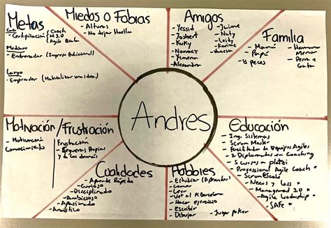 Construye Tejido Social Usando Mapas Personales Blog De Andrés Salcedo