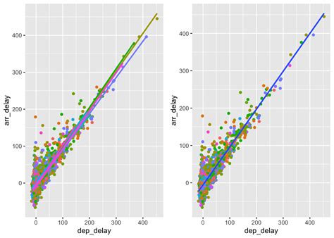 Chapter 3 Advanced Ggplot2 R For Data Science