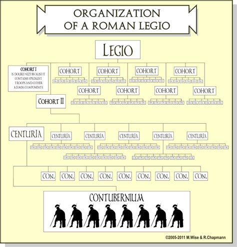 Romans In Britain The Structure And Ranks Of A Roman Legion Roman