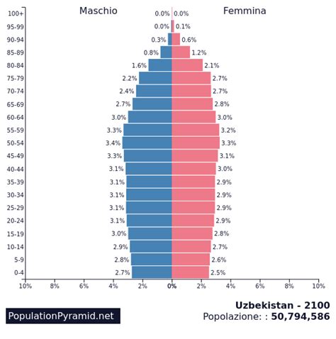 Popolazione Uzbekistan 2100