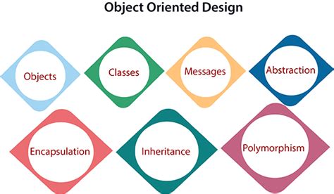 Object Oriented Programming Concepts Javatpoint