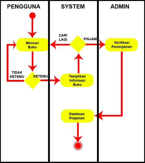 Activity Diagram Peminjaman Buku Perpustakaan Homecare24