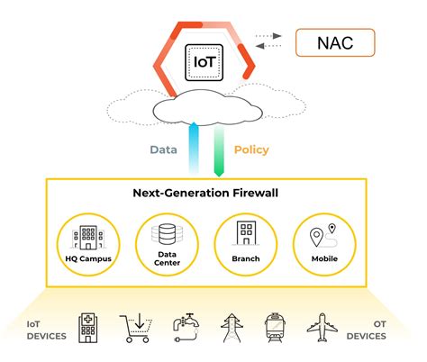 modernize your infrastructure management by removing iot blind spots palo alto networks blog